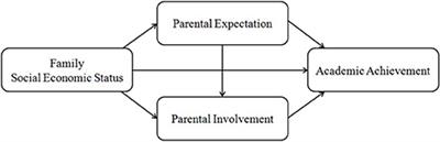 Gender Differences in How Family Income and <mark class="highlighted">Parental Education</mark> Relate to Reading Achievement in China: The Mediating Role of Parental Expectation and Parental Involvement